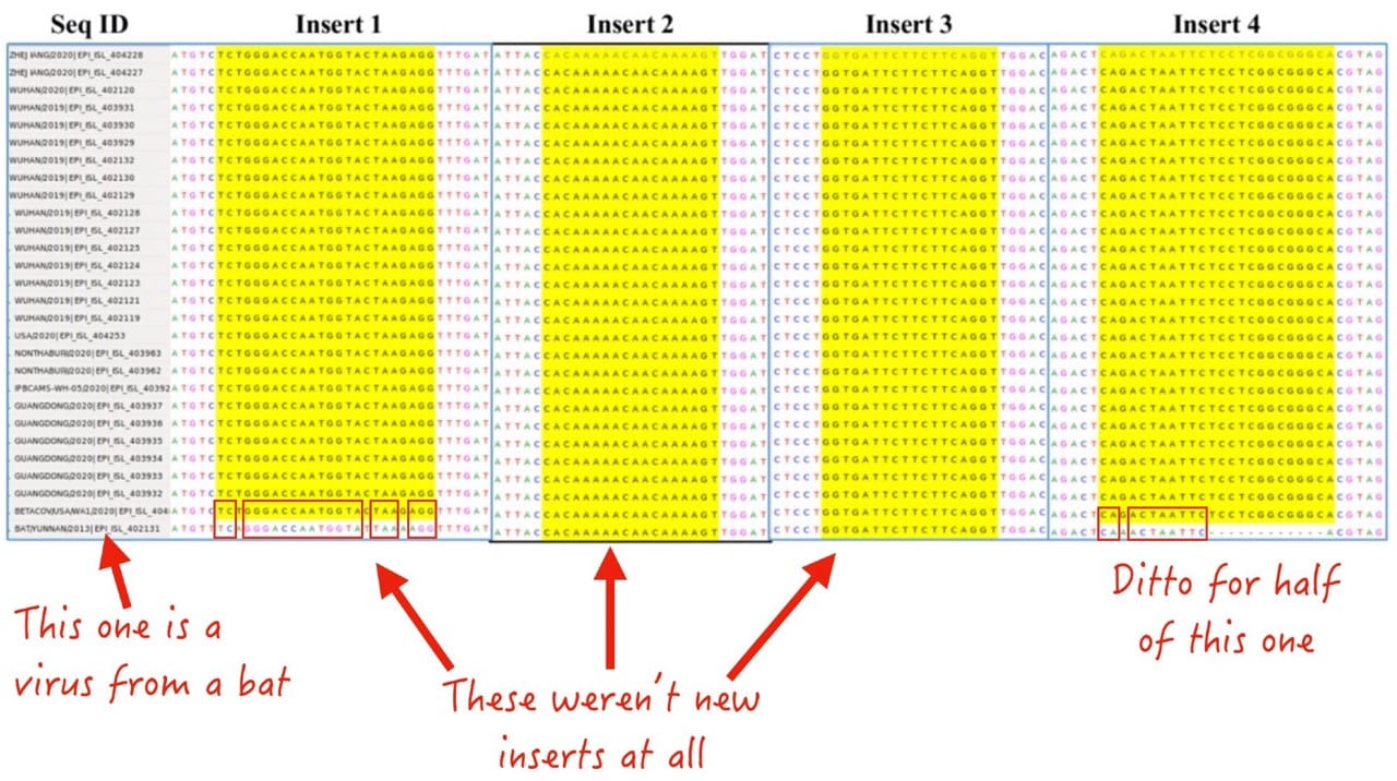 Annotated figure from a scientific manuscript. The SARS-CoV-2 does not contain inserts engineered from HIV. Similar or identical sequences are found at these sites in a bat virus.